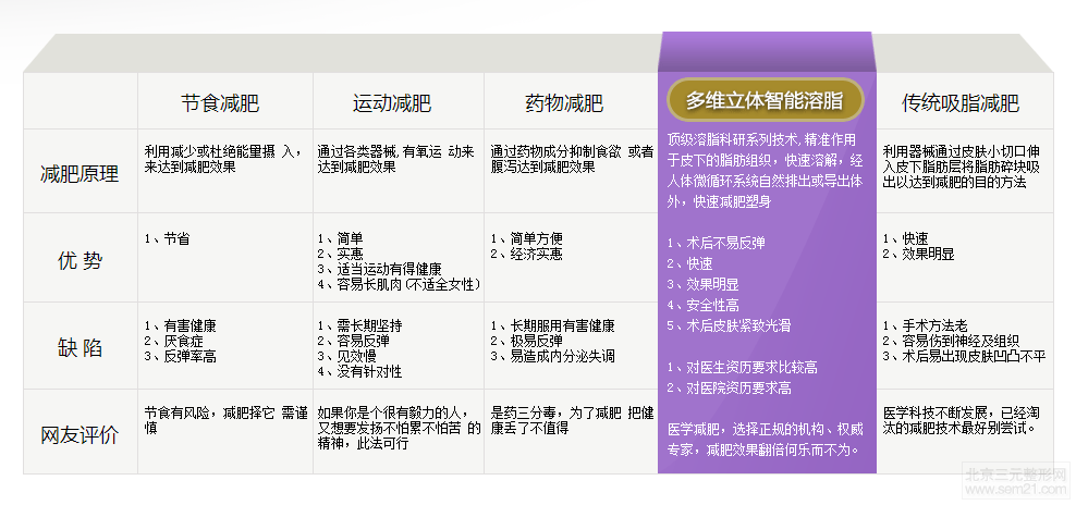 多维立体智能溶脂减肥大比拼